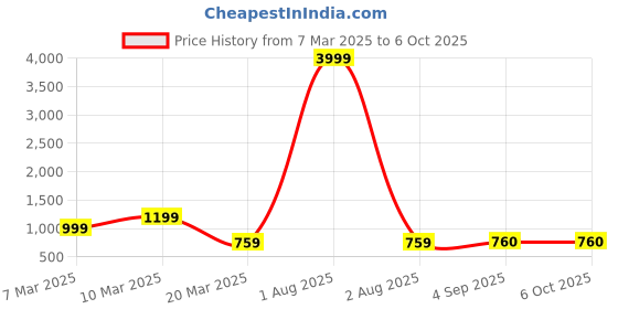 myntra.com PIMU Floral Print Maxi Dress pimu Price History Graph from 7 Mar 2025 to 5 Oct 2025