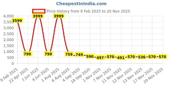 myntra.com PIMU Floral Print Puff Sleeve Fit & Flare Dress pimu Price History Graph from 9 Feb 2025 to 19 Nov 2025