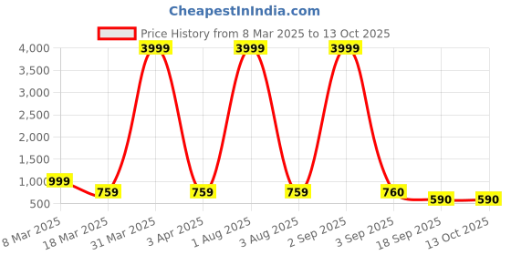 myntra.com PIMU Floral Printed Flared Sleeves Empire Midi Dress pimu Price History Graph from 8 Mar 2025 to 12 Oct 2025