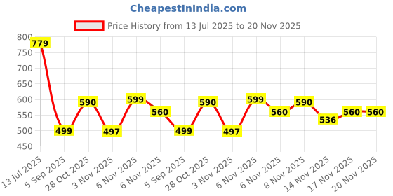 myntra.com PIMU Floral Printed Round Neck Top With Shorts Co-Ords pimu Price History Graph from 13 Jul 2025 to 20 Nov 2025