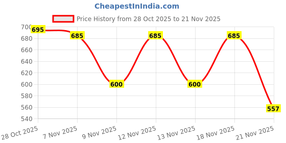 myntra.com PIMU Graphic Printed Tie-Ups Tiered Flutter Sleeves Wrap Maxi Dress pimu Price History Graph from 28 Oct 2025 to 21 Nov 2025