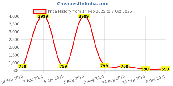 myntra.com PIMU Print Fit & Flare Maxi Dress pimu Price History Graph from 14 Feb 2025 to 8 Oct 2025
