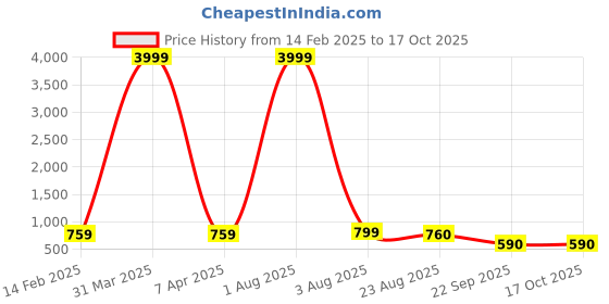 myntra.com PIMU Print Fit & Flare Maxi Dress pimu Price History Graph from 14 Feb 2025 to 16 Oct 2025