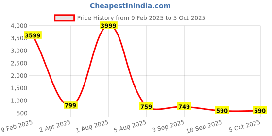 myntra.com PIMU Print Fit & Flare Midi Dress pimu Price History Graph from 9 Feb 2025 to 5 Oct 2025
