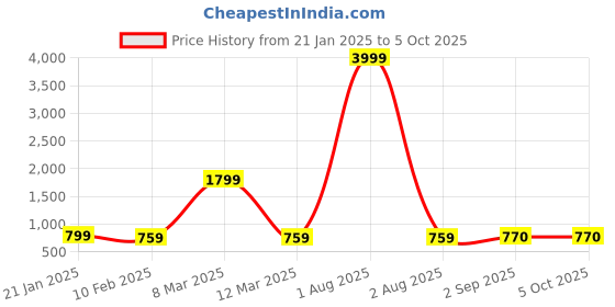 myntra.com PIMU Print Fit & Flare Midi Dress pimu Price History Graph from 21 Jan 2025 to 5 Oct 2025