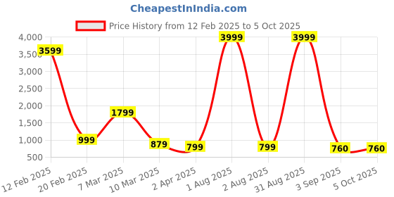 myntra.com PIMU Print Fit & Flare Midi Dress pimu Price History Graph from 12 Feb 2025 to 4 Oct 2025