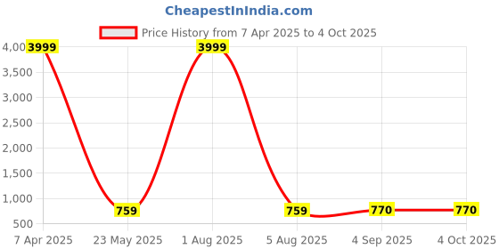 myntra.com PIMU Print Fit & Flare Midi Dress pimu Price History Graph from 7 Apr 2025 to 4 Oct 2025