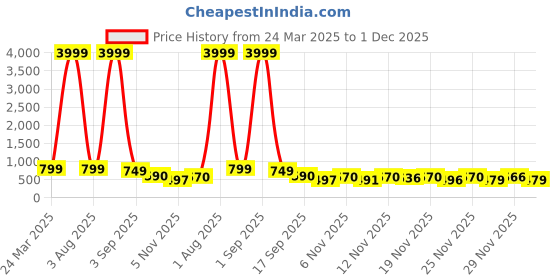 myntra.com PIMU Print Shirt Collar Puff Sleeves Shirt Midi Dress With Comes with a belt pimu Price History Graph from 24 Mar 2025 to 1 Dec 2025