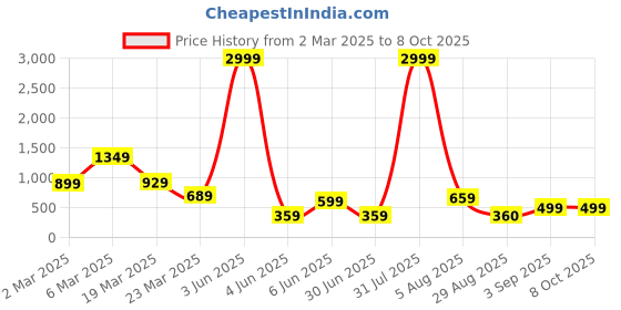 myntra.com PIMU Printed Night Suits pimu Price History Graph from 2 Mar 2025 to 7 Oct 2025