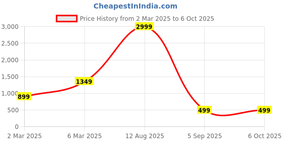 myntra.com PIMU Printed Rayon Top With Shorts Night Suits pimu Price History Graph from 2 Mar 2025 to 6 Oct 2025