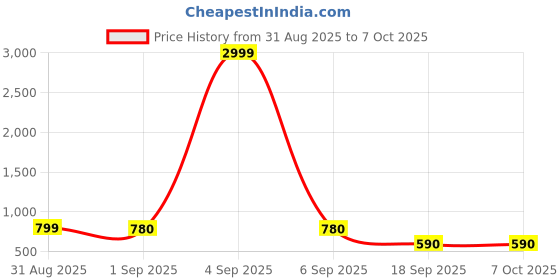 myntra.com PIMU Tropical Print A-Line Midi Dress pimu Price History Graph from 31 Aug 2025 to 7 Oct 2025