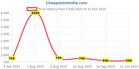 myntra.com PIMU Tropical Print Fit & Flare Maxi Dress pimu Price History Graph from 9 Feb 2025 to 8 Oct 2025