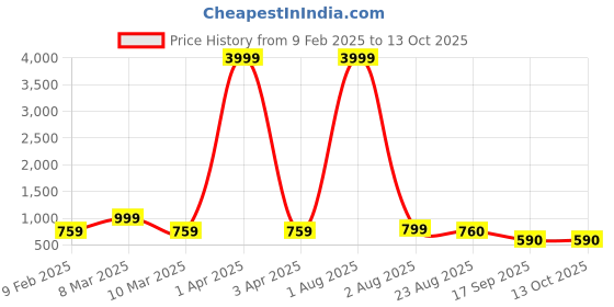 myntra.com PIMU Tropical Print Fit & Flare Maxi Dress pimu Price History Graph from 9 Feb 2025 to 13 Oct 2025