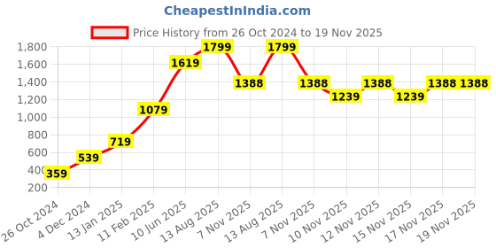myntra.com PIMU V-Neck Embroidered Cotton Fit and Flare Dress pimu Price History Graph from 26 Oct 2024 to 19 Nov 2025