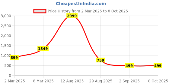 myntra.com PIMU V Neck Rayon Top with Shorts Night Suit pimu Price History Graph from 2 Mar 2025 to 8 Oct 2025