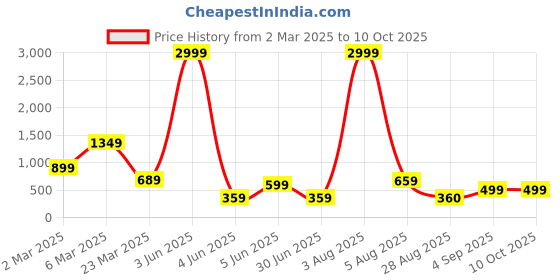 myntra.com PIMU V Neck Rayon Top with Shorts Night Suit pimu Price History Graph from 2 Mar 2025 to 10 Oct 2025