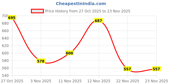 myntra.com PIMU Women Abstract Print Flutter Sleeve Maxi Dress pimu Price History Graph from 27 Oct 2025 to 23 Nov 2025