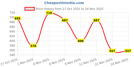 myntra.com PIMU Women Ethnic Motifs Flutter Sleeve Ruffled Wrap Midi Dress pimu Price History Graph from 27 Oct 2025 to 23 Nov 2025