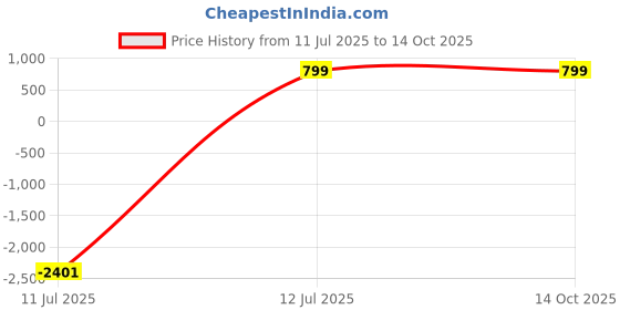 myntra.com PIMU Women Geometric Print Tie-Ups Flutter Sleeves Wrap Maxi Dress pimu Price History Graph from 11 Jul 2025 to 14 Oct 2025