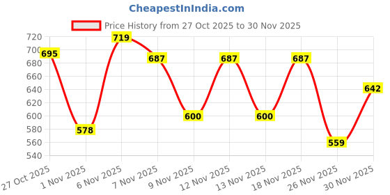 myntra.com PIMU Women Graphic Printed Belted Tiered Fit & Flare Maxi Dress pimu Price History Graph from 27 Oct 2025 to 30 Nov 2025