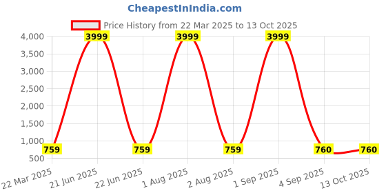 myntra.com PIMU Women Print Midi Dress pimu Price History Graph from 22 Mar 2025 to 13 Oct 2025