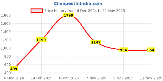 myntra.com PIMU Women Printed A-Line Three-Quarter Dress pimu Price History Graph from 6 Dec 2024 to 11 Nov 2025