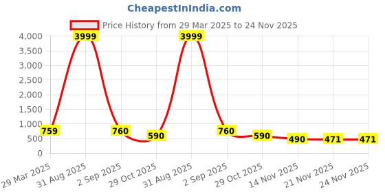 myntra.com PIMU Women Printed Midi A-Line Dress pimu Price History Graph from 29 Mar 2025 to 23 Nov 2025