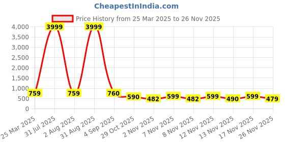 myntra.com PIMU Women Printed Midi Dress pimu Price History Graph from 25 Mar 2025 to 26 Nov 2025