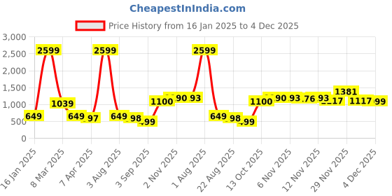 myntra.com PIMU Women Printed Sleeveless Wide-Leg Jumpsuit pimu Price History Graph from 16 Jan 2025 to 4 Dec 2025