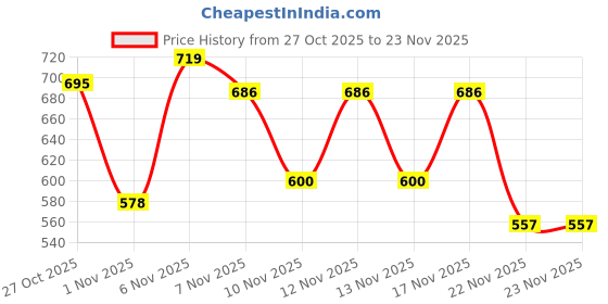 myntra.com PIMU Women Printed Tie-Ups Flutter Sleeve Maxi Dress pimu Price History Graph from 27 Oct 2025 to 22 Nov 2025