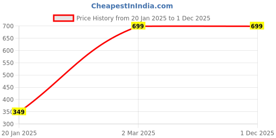 myntra.com PINAAKA DARINI Circular Drop Earrings pinaaka darini Price History Graph from 20 Jan 2025 to 1 Dec 2025
