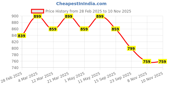 myntra.com PINACOLADA A-Line Maxi Dress pinacolada Price History Graph from 28 Feb 2025 to 10 Nov 2025