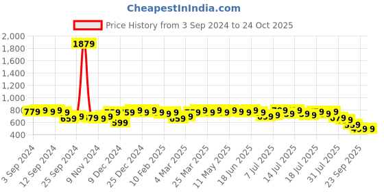 myntra.com PINACOLADA A-Line Square Neck Self Design Midi Dress pinacolada Price History Graph from 3 Sep 2024 to 24 Oct 2025