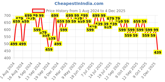 myntra.com PINACOLADA Abstract Print V-Neck Puff Sleeves Fit & Flare Midi Dress pinacolada Price History Graph from 1 Aug 2024 to 4 Dec 2025