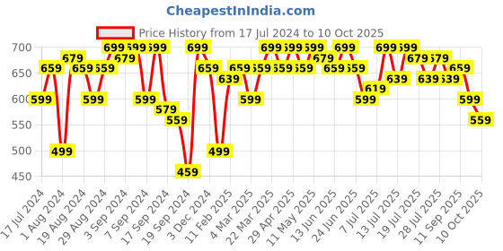 myntra.com PINACOLADA Abstract Printed Fit & Flare Midi Dress pinacolada Price History Graph from 17 Jul 2024 to 10 Oct 2025