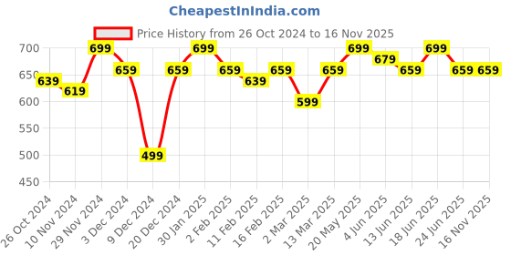 myntra.com PINACOLADA Asymmetric Neck Sleeveless Sheath Dress pinacolada Price History Graph from 26 Oct 2024 to 16 Nov 2025
