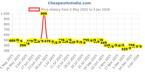 myntra.com pinacolada Campus Sutra Colourblocked Cotton Top pinacolada Price History Graph from 5 May 2025 to 31 Dec 2025