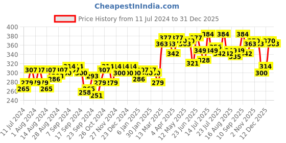myntra.com pinacolada Campus Sutra Women Blue Solid Top pinacolada Price History Graph from 11 Jul 2024 to 31 Dec 2025