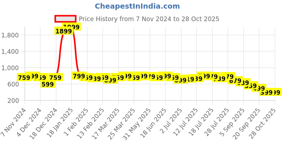 myntra.com PINACOLADA Checked Cut-Outs Detail Fit & Flare Dress pinacolada Price History Graph from 7 Nov 2024 to 28 Oct 2025