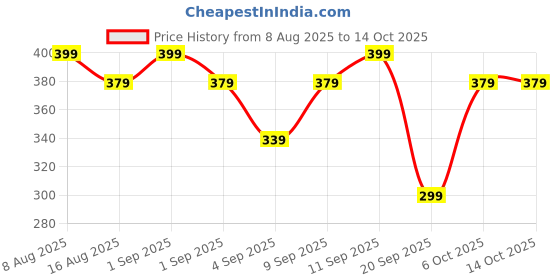 myntra.com PINACOLADA Checked Lightweight Open Front Jacket pinacolada Price History Graph from 8 Aug 2025 to 14 Oct 2025