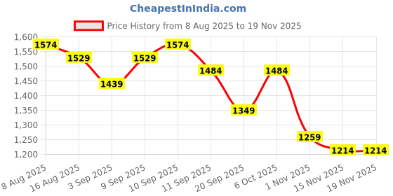 myntra.com PINACOLADA Checked Spread Collar Lightweight Bomber Jacket pinacolada Price History Graph from 8 Aug 2025 to 19 Nov 2025
