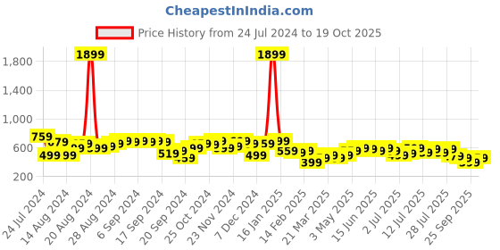 myntra.com PINACOLADA Checked Top With Shorts Co-Ords pinacolada Price History Graph from 24 Jul 2024 to 19 Oct 2025
