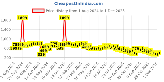 myntra.com PINACOLADA Checked Top with Shorts Co-Ords pinacolada Price History Graph from 1 Aug 2024 to 1 Dec 2025