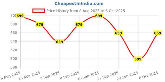 myntra.com PINACOLADA Colourblocked Spread Collar Lightweight Open Front Jacket pinacolada Price History Graph from 8 Aug 2025 to 4 Oct 2025