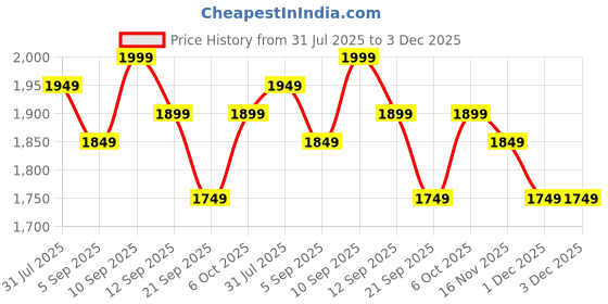 myntra.com PINACOLADA Double-Breasted Sherpa Long Coat pinacolada Price History Graph from 31 Jul 2025 to 3 Dec 2025