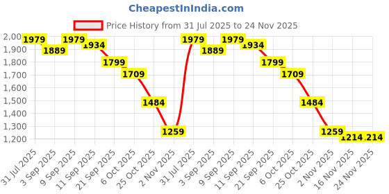myntra.com PINACOLADA Double-Breasted Textured Long Coat pinacolada Price History Graph from 31 Jul 2025 to 23 Nov 2025