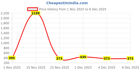 myntra.com PINACOLADA Dyed Top With Joggers pinacolada Price History Graph from 1 Nov 2025 to 5 Dec 2025