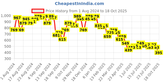 myntra.com PINACOLADA Dyed Waffle Co-Ords pinacolada Price History Graph from 1 Aug 2024 to 18 Oct 2025