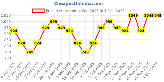 myntra.com PINACOLADA Embellished A-Line Dress pinacolada Price History Graph from 4 Sep 2025 to 30 Nov 2025