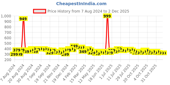 myntra.com PINACOLADA Floral Printed Round Neck Top pinacolada Price History Graph from 7 Aug 2024 to 1 Dec 2025
